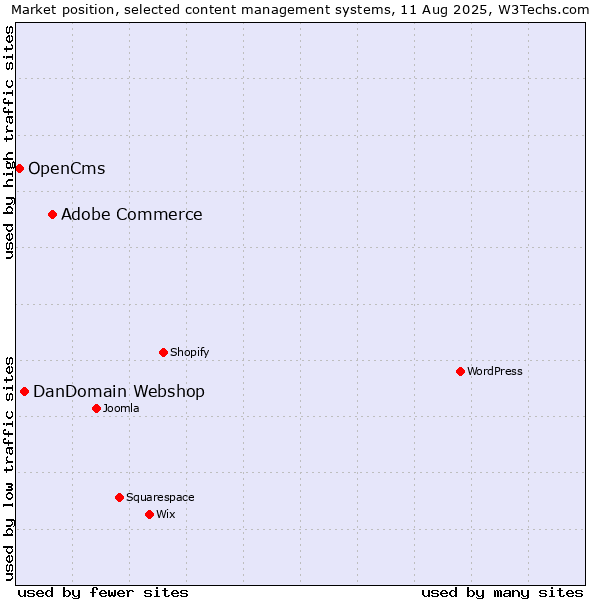Market position of Adobe Commerce vs. DanDomain Webshop vs. OpenCms