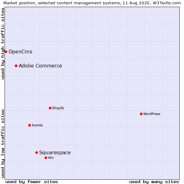 Market position of Squarespace vs. Adobe Commerce vs. OpenCms