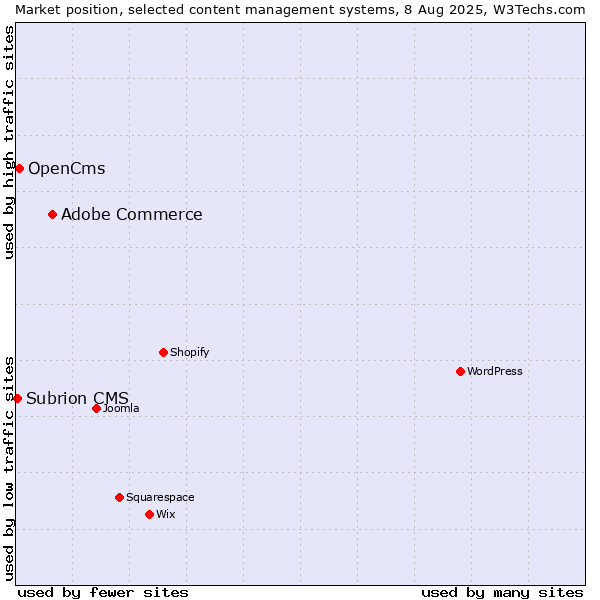 Market position of Adobe Commerce vs. OpenCms vs. Subrion CMS