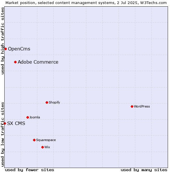Market position of Adobe Commerce vs. OpenCms vs. SX CMS
