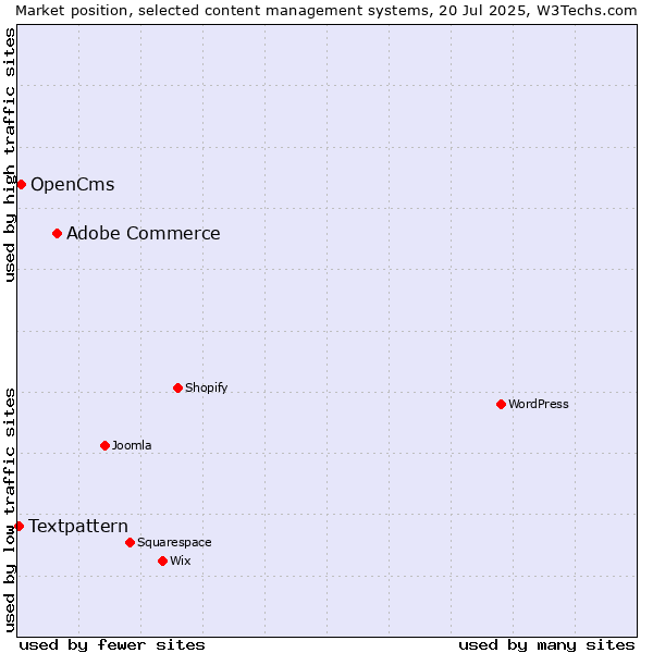 Market position of Adobe Commerce vs. OpenCms vs. Textpattern