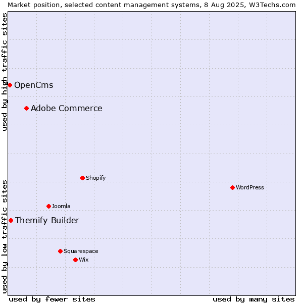 Market position of Adobe Commerce vs. Themify Builder vs. OpenCms