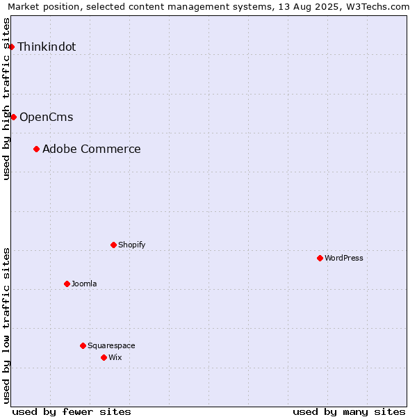 Market position of Adobe Commerce vs. OpenCms vs. Thinkindot