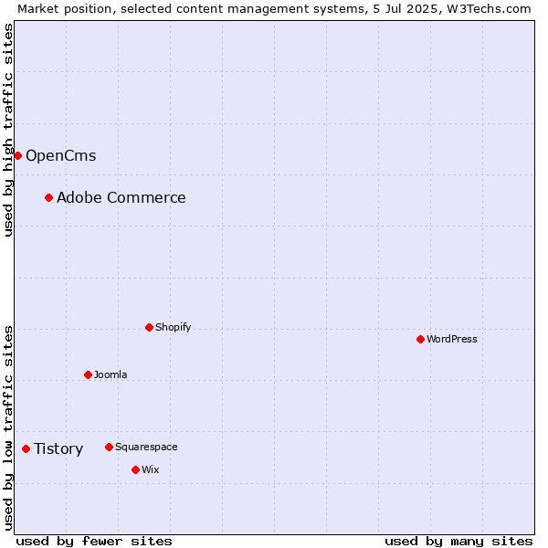 Market position of Adobe Commerce vs. Tistory vs. OpenCms