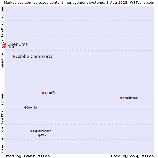 Market position of Adobe Commerce vs. OpenCms vs. Trac