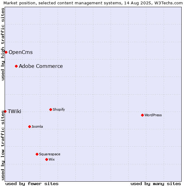 Market position of Adobe Commerce vs. OpenCms vs. TWiki