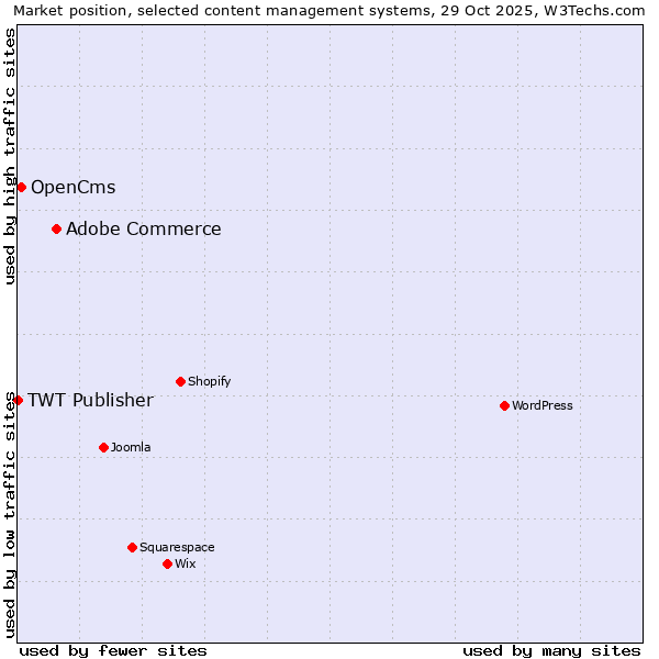 Market position of Adobe Commerce vs. OpenCms vs. TWT Publisher