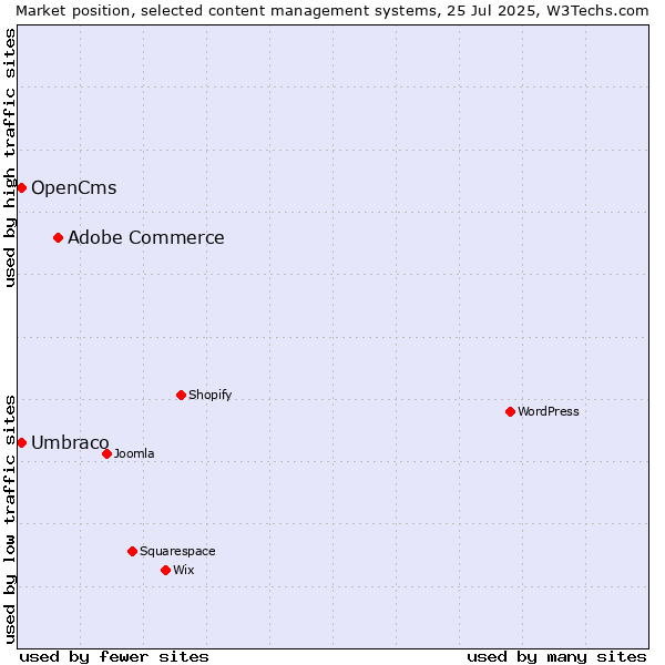Market position of Adobe Commerce vs. Umbraco vs. OpenCms
