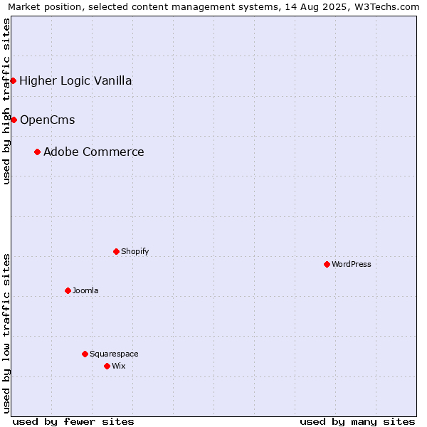 Market position of Adobe Commerce vs. OpenCms vs. Higher Logic Vanilla