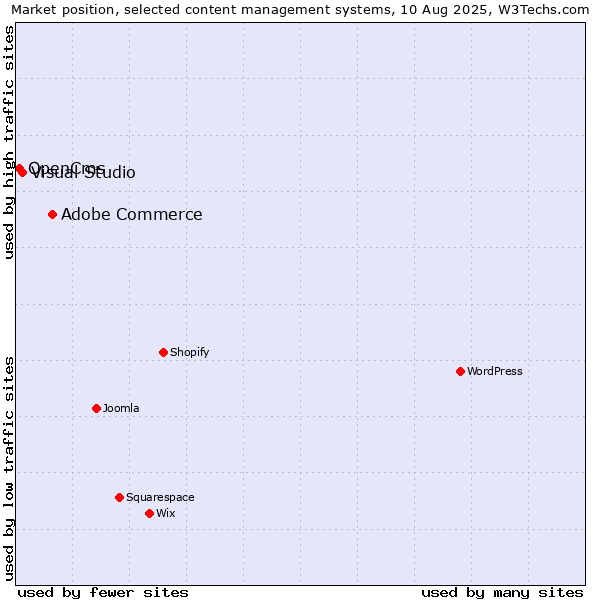 Market position of Adobe Commerce vs. Visual Studio vs. OpenCms