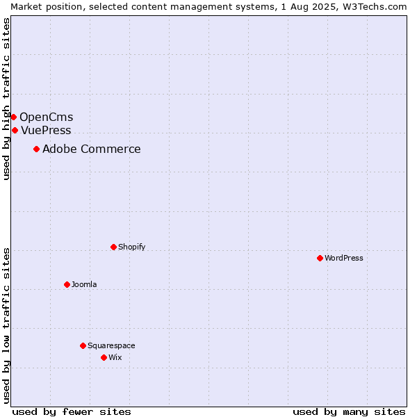 Market position of Adobe Commerce vs. VuePress vs. OpenCms
