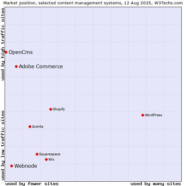 Market position of Adobe Commerce vs. Webnode vs. OpenCms