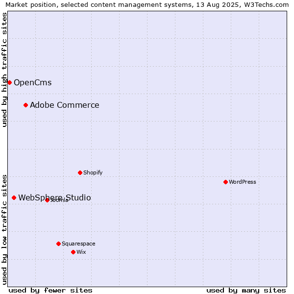 Market position of Adobe Commerce vs. WebSphere Studio vs. OpenCms