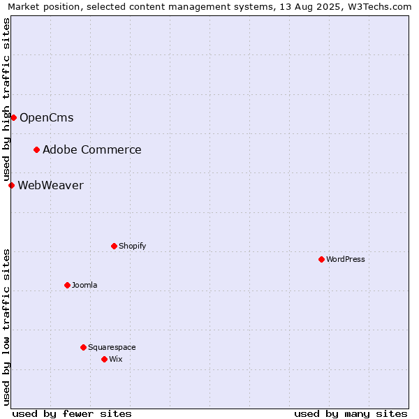 Market position of Adobe Commerce vs. OpenCms vs. WebWeaver