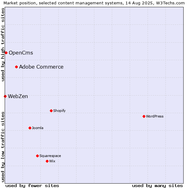 Market position of Adobe Commerce vs. OpenCms vs. WebZen