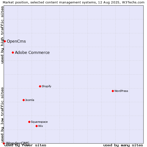 Market position of Adobe Commerce vs. OpenCms vs. WonderCMS