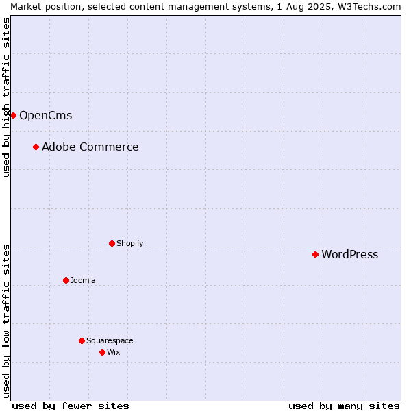 Market position of WordPress vs. Adobe Commerce vs. OpenCms