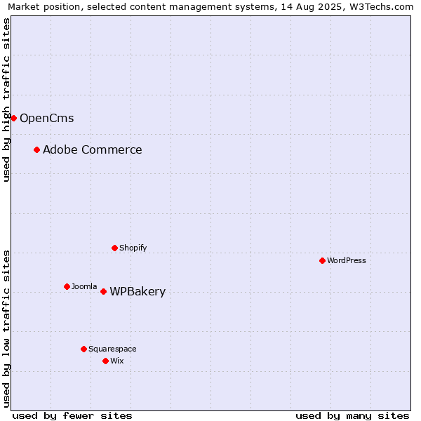 Market position of WPBakery vs. Adobe Commerce vs. OpenCms