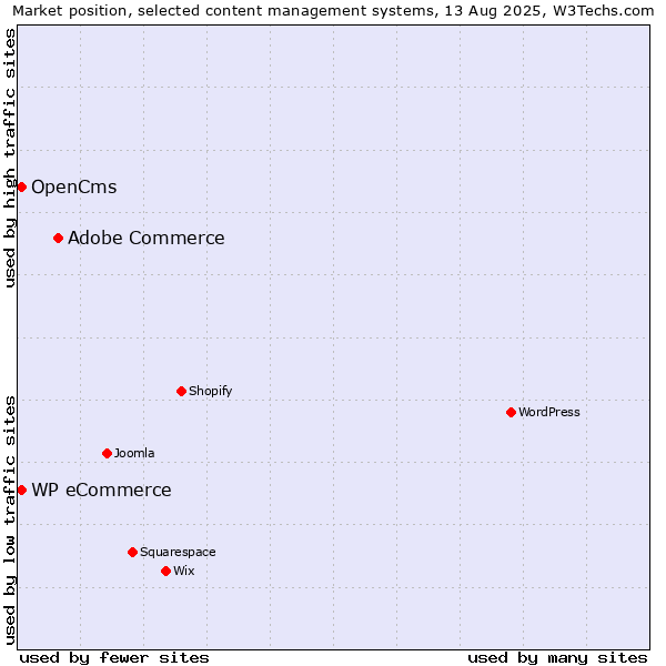 Market position of Adobe Commerce vs. WP eCommerce vs. OpenCms
