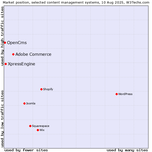 Market position of Adobe Commerce vs. XpressEngine vs. OpenCms