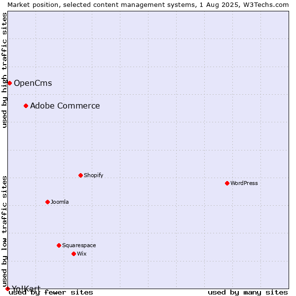 Market position of Adobe Commerce vs. OpenCms vs. Yo!Kart
