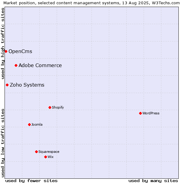 Market position of Adobe Commerce vs. Zoho Systems vs. OpenCms