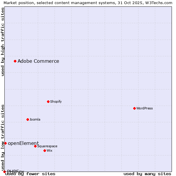 Market position of Adobe Commerce vs. openElement vs. PHPFox