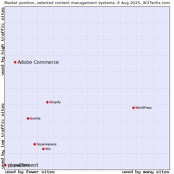 Market position of Adobe Commerce vs. phpwcms vs. openElement