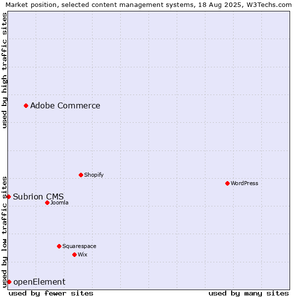 Market position of Adobe Commerce vs. openElement vs. Subrion CMS