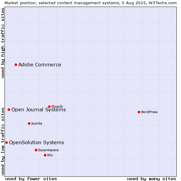Market position of Adobe Commerce vs. Open Journal Systems vs. OpenSolution Systems