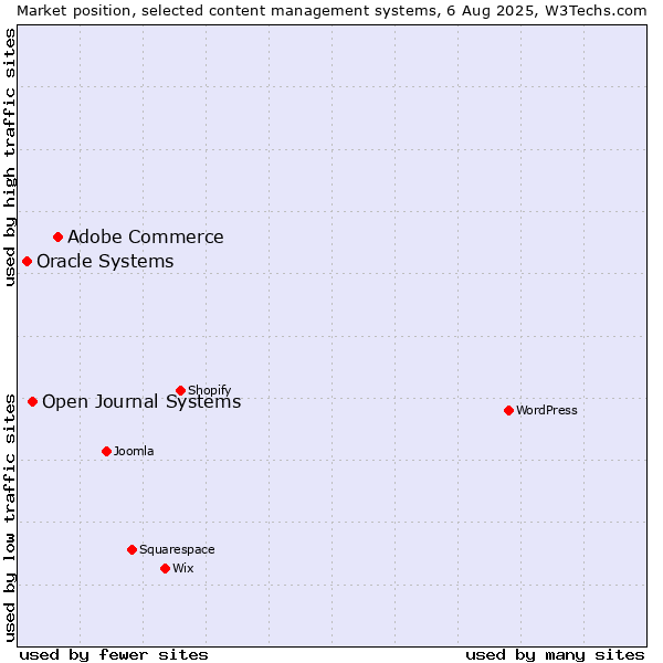 Market position of Adobe Commerce vs. Open Journal Systems vs. Oracle Systems