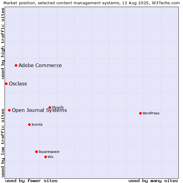 Market position of Adobe Commerce vs. Open Journal Systems vs. Osclass