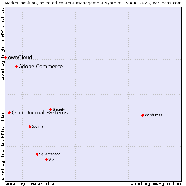 Market position of Adobe Commerce vs. Open Journal Systems vs. ownCloud