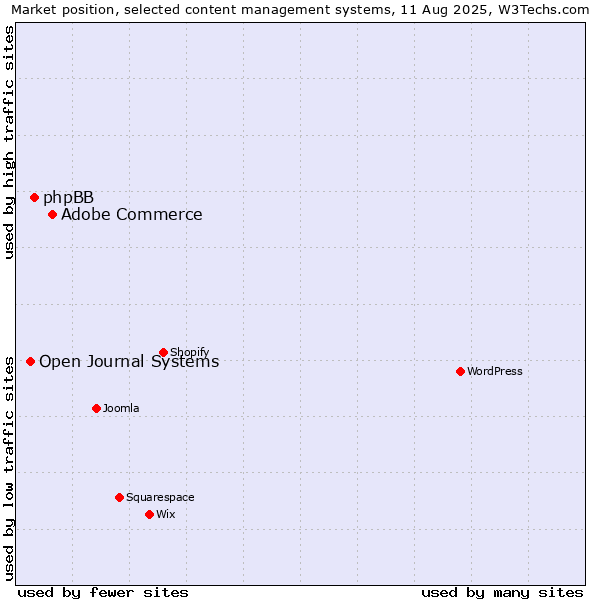 Market position of Adobe Commerce vs. phpBB vs. Open Journal Systems