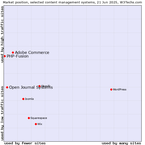 Market position of Adobe Commerce vs. Open Journal Systems vs. PHP-Fusion