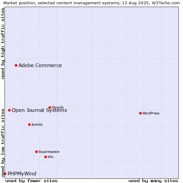 Market position of Adobe Commerce vs. Open Journal Systems vs. PHPMyWind