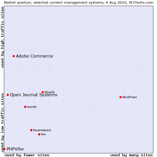 Market position of Adobe Commerce vs. Open Journal Systems vs. PHPVibe