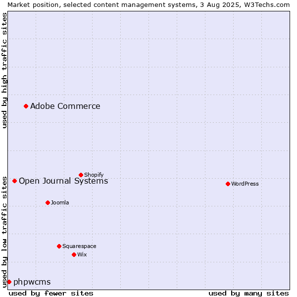 Market position of Adobe Commerce vs. Open Journal Systems vs. phpwcms