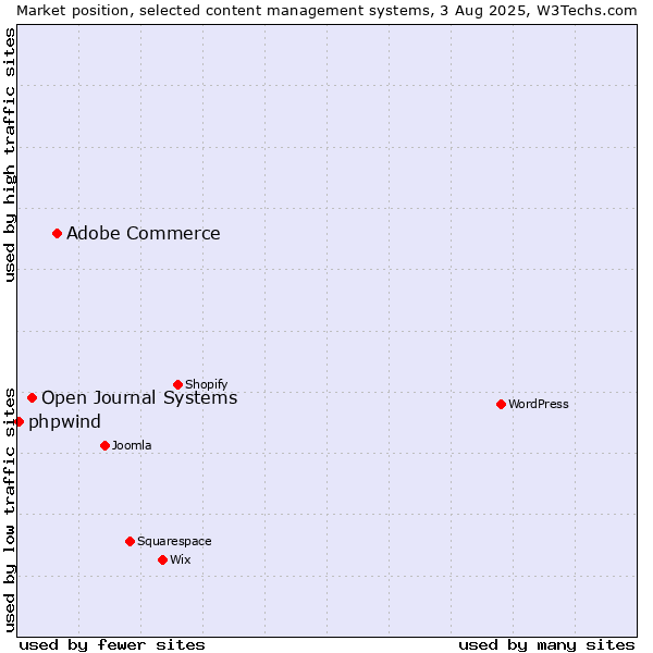 Market position of Adobe Commerce vs. Open Journal Systems vs. phpwind