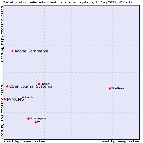Market position of Adobe Commerce vs. Open Journal Systems vs. PyroCMS
