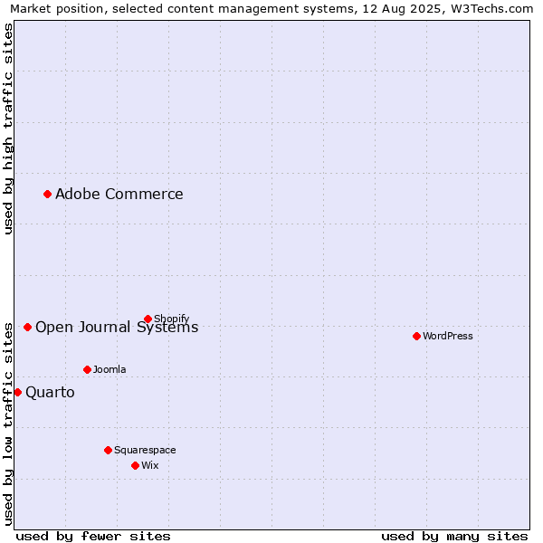 Market position of Adobe Commerce vs. Open Journal Systems vs. Quarto