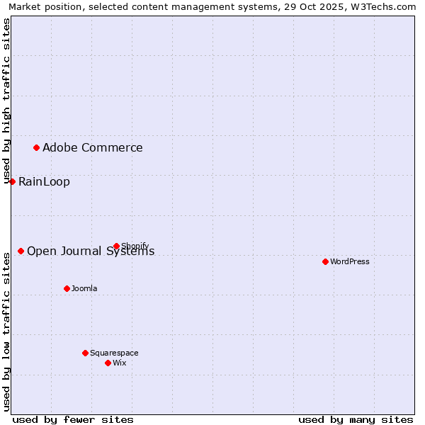 Market position of Adobe Commerce vs. Open Journal Systems vs. RainLoop
