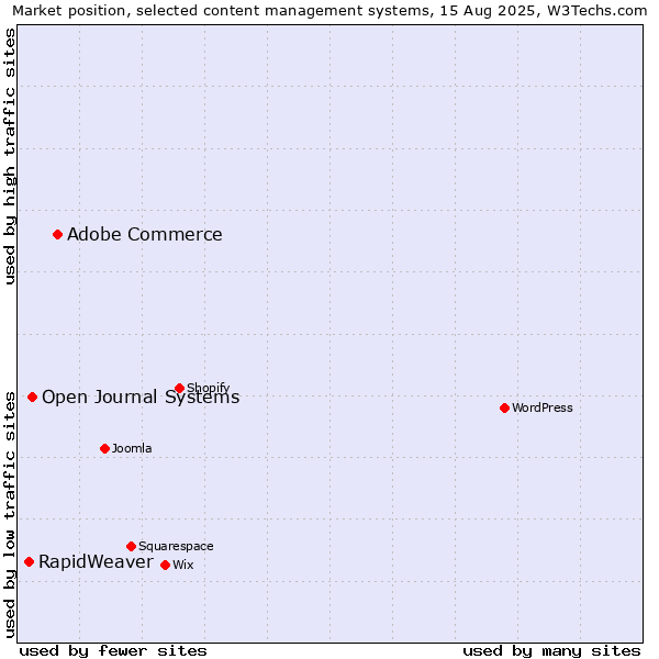 Market position of Adobe Commerce vs. Open Journal Systems vs. RapidWeaver
