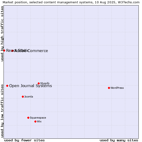 Market position of Adobe Commerce vs. Open Journal Systems vs. React Static