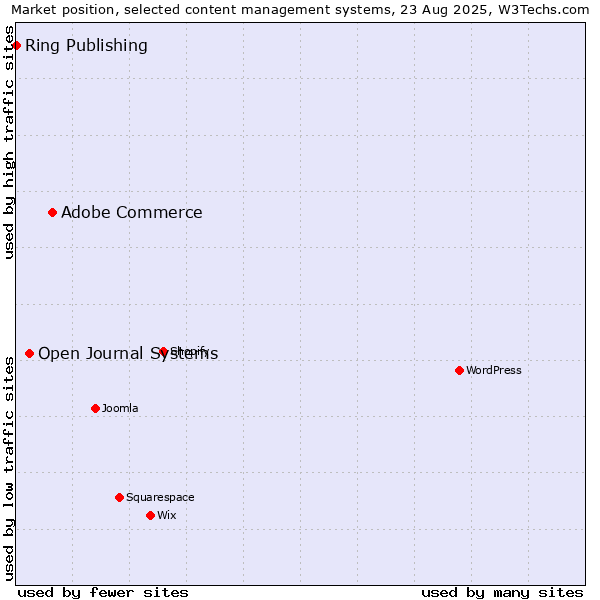 Market position of Adobe Commerce vs. Open Journal Systems vs. Ring Publishing