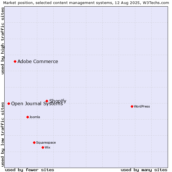 Market position of Shopify vs. Adobe Commerce vs. Open Journal Systems