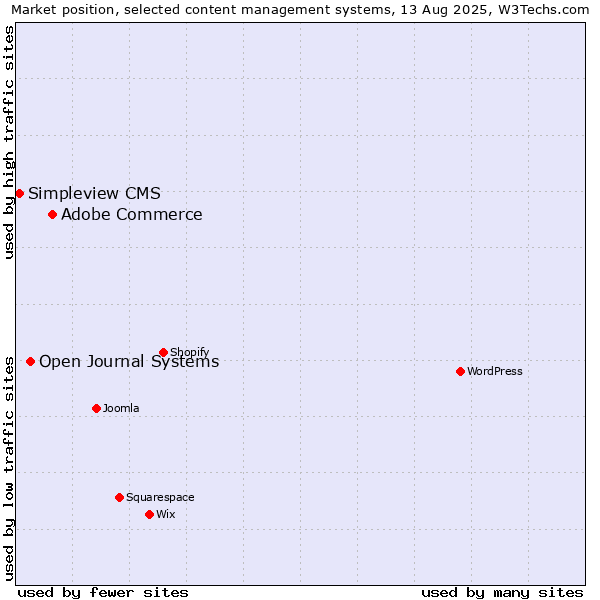 Market position of Adobe Commerce vs. Open Journal Systems vs. Simpleview CMS