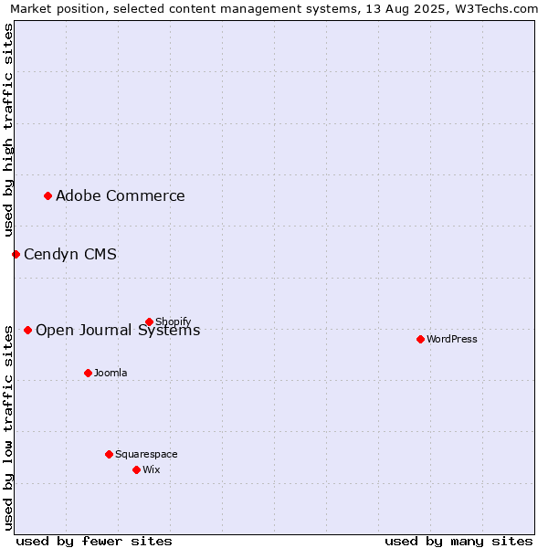 Market position of Adobe Commerce vs. Open Journal Systems vs. Cendyn CMS
