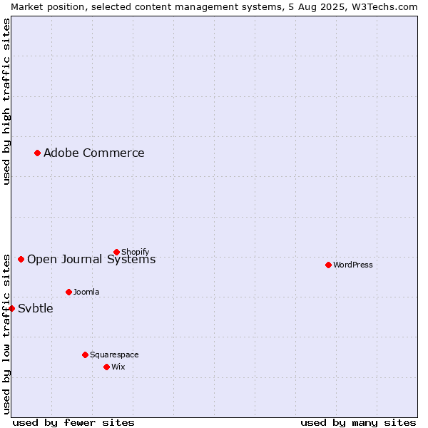 Market position of Adobe Commerce vs. Open Journal Systems vs. Svbtle
