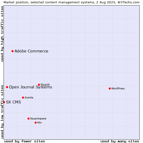 Market position of Adobe Commerce vs. Open Journal Systems vs. SX CMS